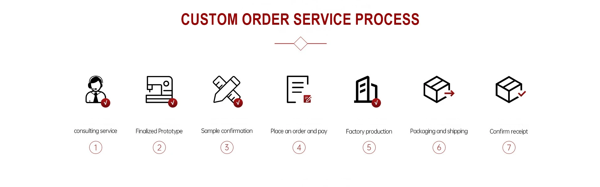 custom order process